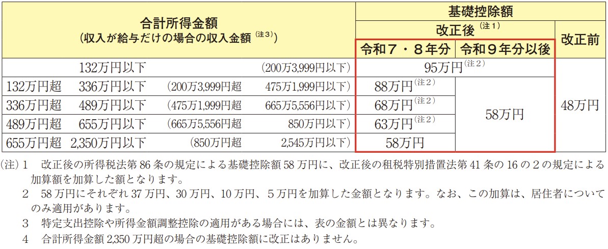 0922基礎控除の見直し表のみ.jpg