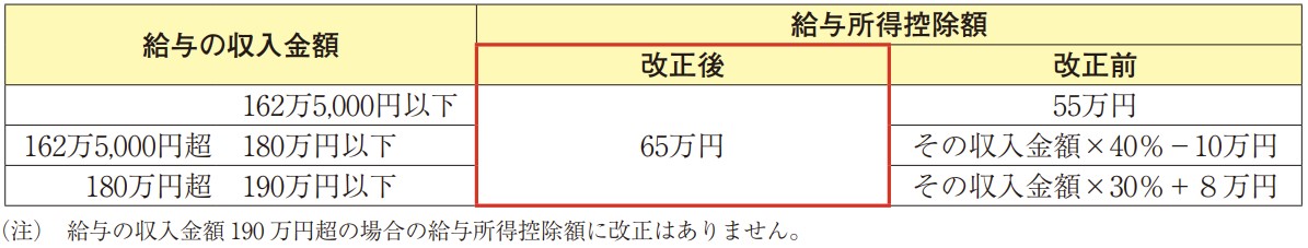 0922所得控除の見直し表のみ.jpg