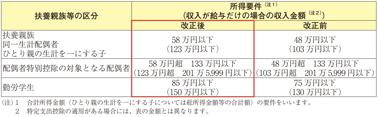 0924扶養親族等の所得要件 .jpg
